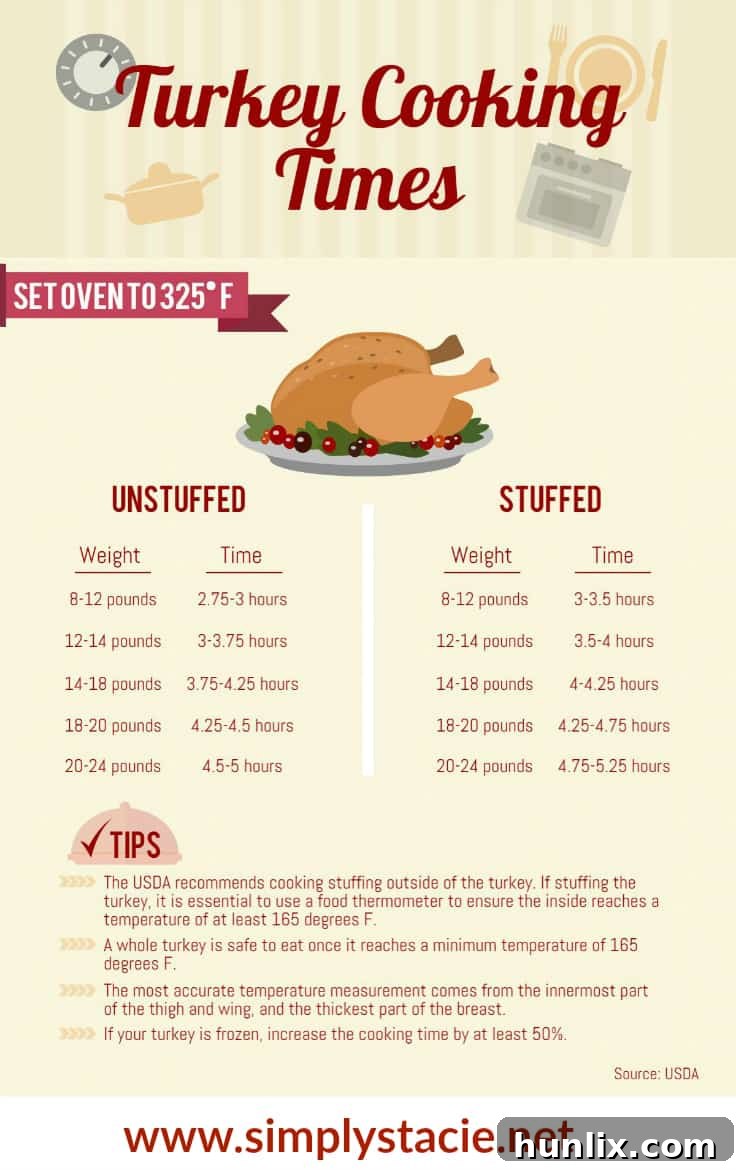 Turkey Roasting Time Chart and Tips - Learn approximate cook times and key tips for roasting a turkey to a safe internal temperature of 165 degrees F.