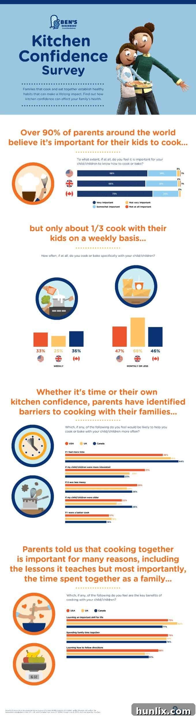 Infographic showing results of Ben's Beginners Kitchen Confidence Survey among Canadian parents and other countries.